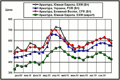 Сравнительная динамика цен на длинномерный прокат