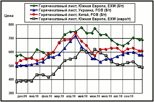 Сравнительная динамика цен производителей на плоский прокат: в Южной Европе, Украине, Китае