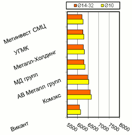 Расценки на арматурный прокат, Киев