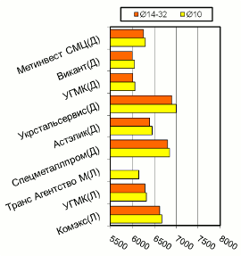 Расценки на арматурный прокат, Донбасс