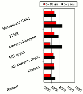 Расценки на г/к прокат, Киев