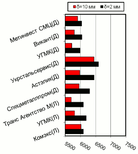 Расценки на г/к прокат, Донбасс