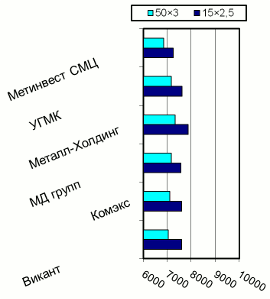 Расценки на ВГП трубы, Киев