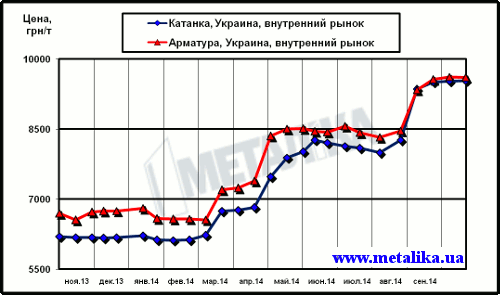 Динамика цен внутреннего рынка на арматуру и катанку (для партии металла массой 5 т, с НДС)