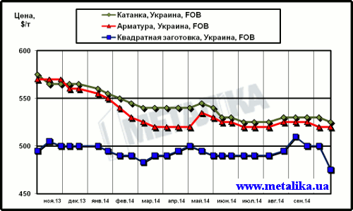 Динамика экспортных цен украинских производителей на арматуру, катанку и квадратную заготовку (полуфабрикат)