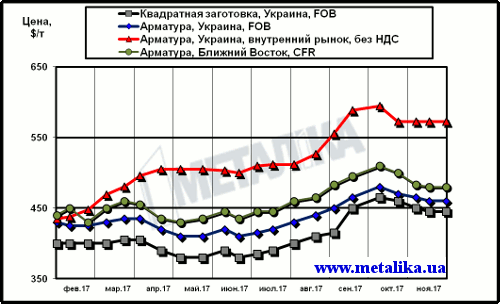 Расценки на арматуру: украинские экспортные, украинские внутренние и мировые