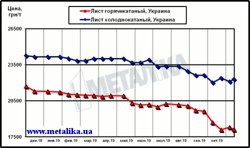 Цены украинского рынка плоского проката (с учетом НДС для партии металла массой 5 т)