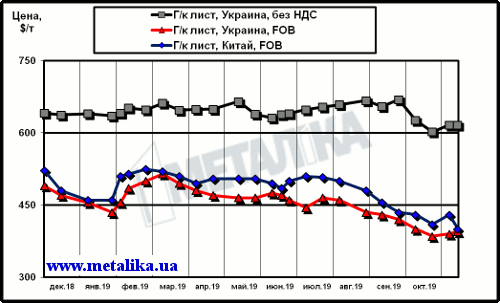 Сравнение динамики расценок на г/к лист в Китае и в Украине