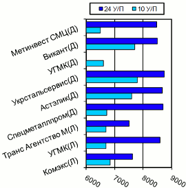 Расценки на швеллер, Донбасс