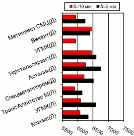 Расценки на г/к прокат, Донбасс