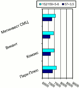 Расценки на электросварные трубы, Днепропетровск