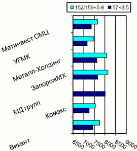 Расценки на электросварные трубы, Киев