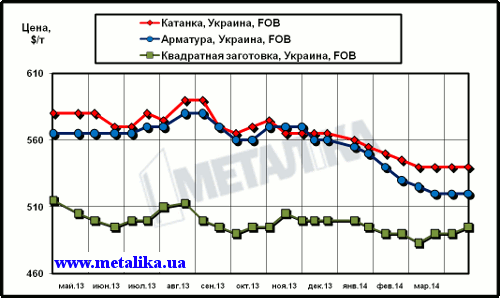 Динамика экспортных цен украинских производителей на арматуру, катанку и квадратную заготовку (полуфабрикат)