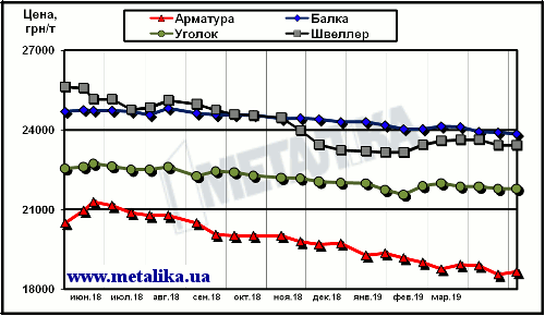 Динамика расценок украинского рынка в сегменте длинномерного проката (цены приведены для партии металла массой 5 т, с НДС)
