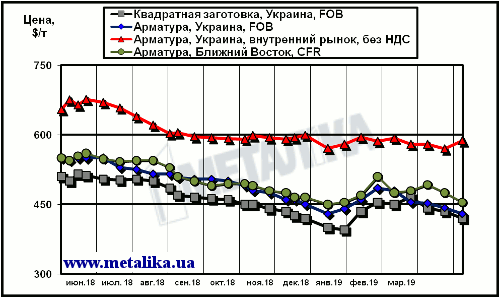 Сравнение экспортных котировок украинских производителей с внутренними ценами на арматуру