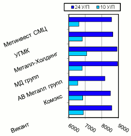 Расценки на швеллер, Киев