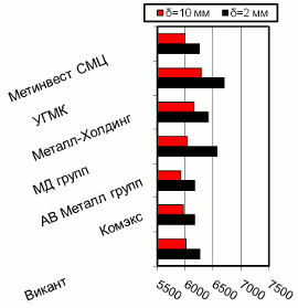 Расценки на г/к прокат, Киев