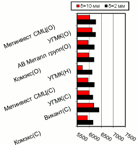 Расценки на г/к прокат, Южныый регион