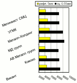 Расценки на рифленый и оцинкованный плоский прокат, Киев