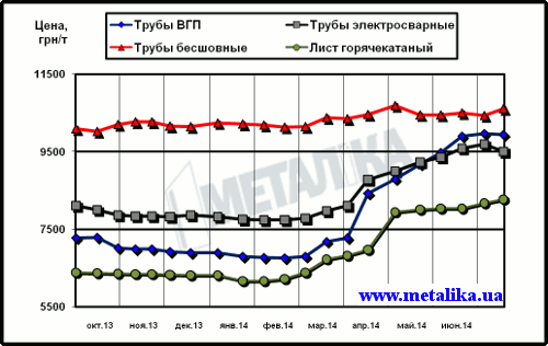 Расценки украинского рынка на трубы и г/к лист (для партии металла массой 5 т, с НДС)