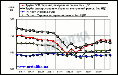 Сравнительная динамика экспортных цен на плоский прокат и внутренних расценок на трубы