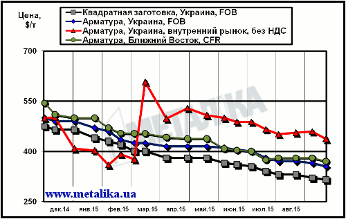Сравнительная динамика экспортных расценок украинских производителей, цен рынка Ближнего Востока и внутренних цен на арматуру