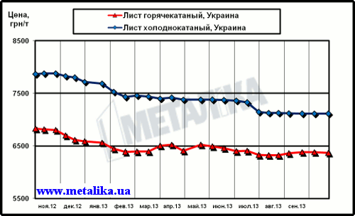 Цены внутреннего рынка на плоский прокат (с учетом НДС для партии металла массой 5 т)