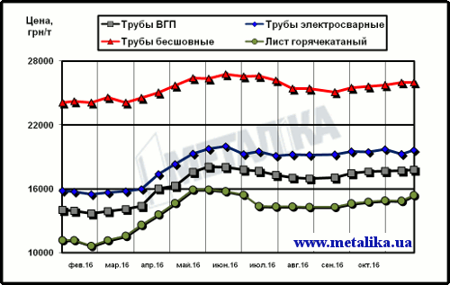 Расценки на трубы и г/к лист в Украине (для партии металла массой 5 т, с НДС)