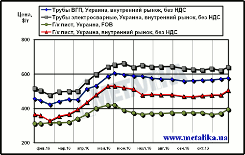 Сравнение экспортных цен на лист и украинских расценок на трубы