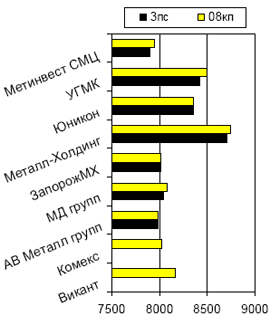 Расценки на х/к прокат, Киев