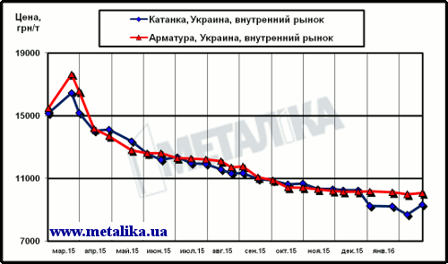 Цены украинского рынка арматуры и катанки (для партии металла массой 5 т, с НДС)