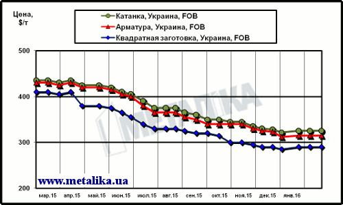 Экспортные цены арматуры, катанки и квадратной заготовки (полуфабрикат)