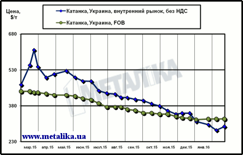 Цены внутреннего рынка (без НДС) и экспортные расценки на катанку