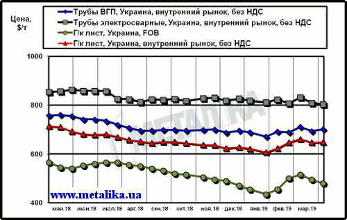 Сравнение экспортных цен на лист и украинских расценок на трубы