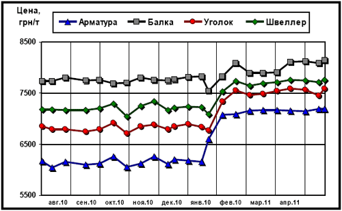 Динамика расценок украинского рынка в сегменте длинномерного проката