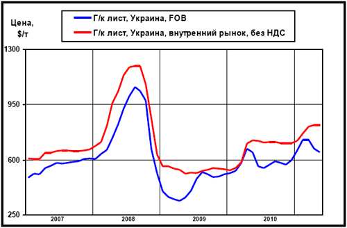 Сравнительная динамика украинских экспортных и внутренних цен на плоский прокат, начиная с 2007 г.