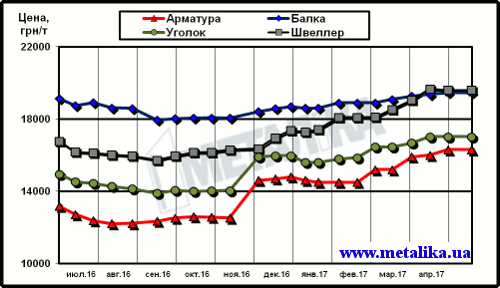 Динамика расценок украинского рынка в сегменте длинномерного проката (цены приведены для партии металла массой 5 т, с НДС)