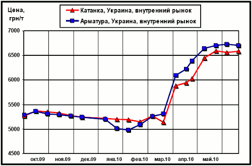 Динамика цен внутреннего рынка на арматуру и катанку