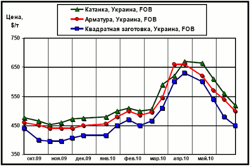 Динамика экспортных цен украинских производителей на арматуру, катанку и квадратную заготовку (полуфабрикат)