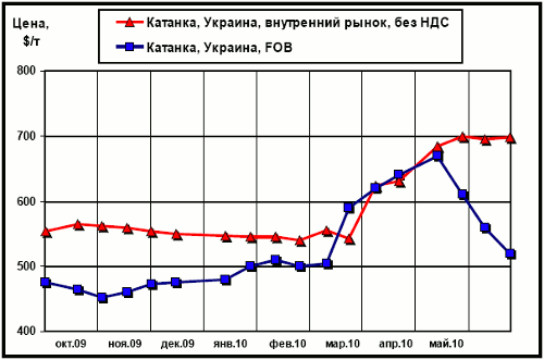 Сравнительная динамика цен внутреннего рынка (очищенных от НДС) и экспортных расценок на катанку