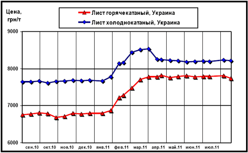 Цены внутреннего рынка на плоский прокат