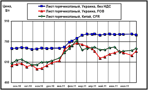 Сравнительная динамика расценок на г/к лист в Китае и в Украине