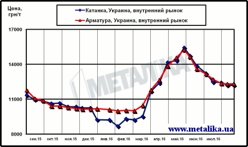 Украинские цены на арматуру и катанку (для партии металла массой 5 т, с НДС)