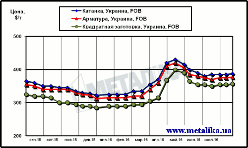 Котировки арматуры, катанки и квадратной заготовки при поставках на экспорт