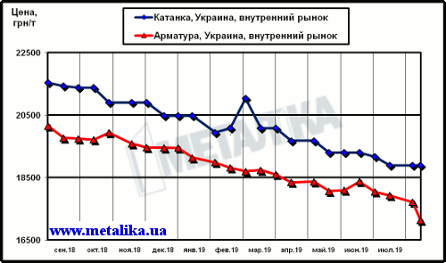 Украинские цены на арматуру и катанку (для партии металла массой 5 т, с НДС)