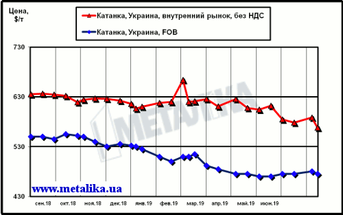 Сравнение цен внутреннего рынка (без НДС) и экспортных расценок на катанку