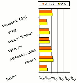 Расценки на арматурный прокат, Киев