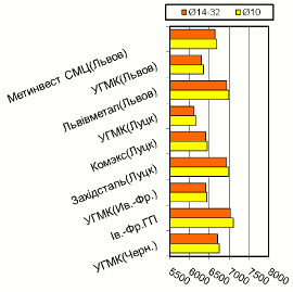 Расценки на арматурный прокат, Западный регион