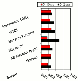 Расценки на г/к прокат, Киев