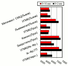 Расценки на г/к прокат, Западный регион